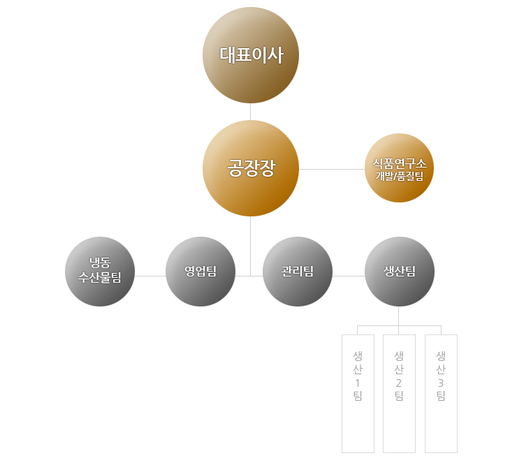 동보식품 조직도 : 대표이사-공장장-개발/품질팀, 영업팀, 관리팀, 생산팀 - 생산팀 아래 냉동수산물팀, 생산1팀, 생산2팀, 생산3팀